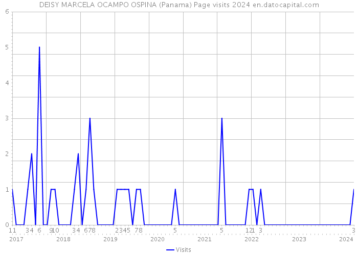 DEISY MARCELA OCAMPO OSPINA (Panama) Page visits 2024 