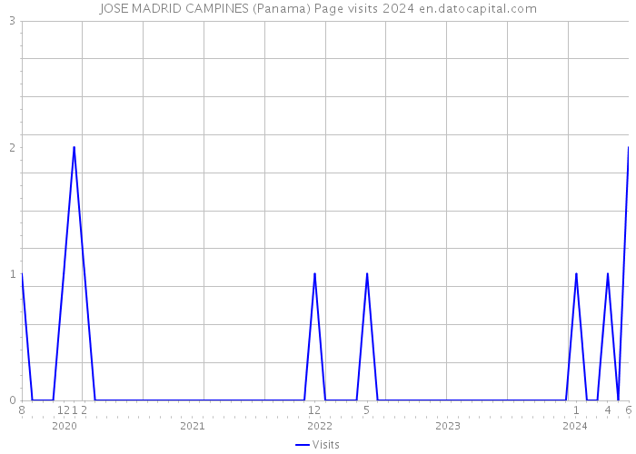 JOSE MADRID CAMPINES (Panama) Page visits 2024 