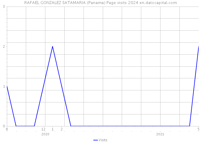 RAFAEL GONZALEZ SATAMARIA (Panama) Page visits 2024 