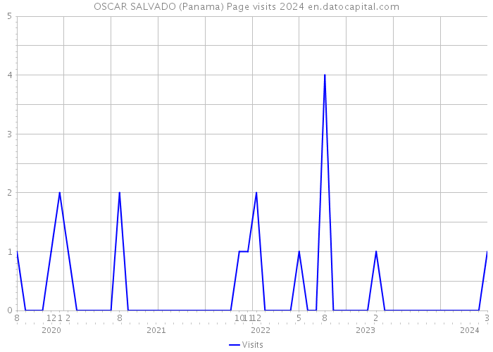 OSCAR SALVADO (Panama) Page visits 2024 