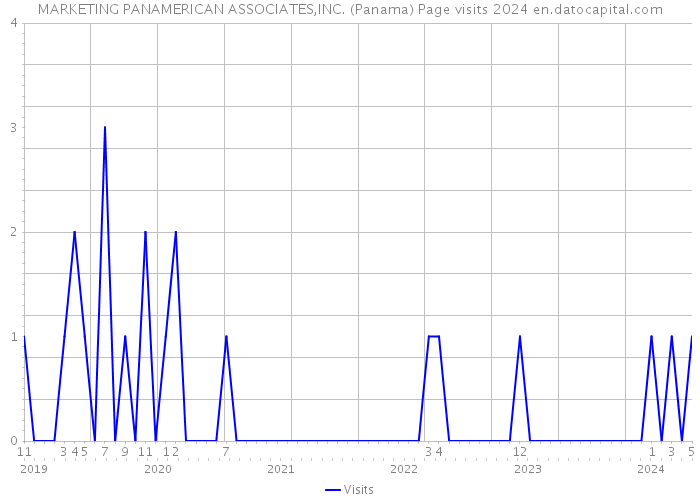 MARKETING PANAMERICAN ASSOCIATES,INC. (Panama) Page visits 2024 