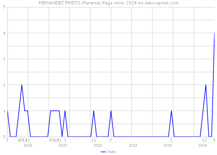 FERNANDEZ PRIETO (Panama) Page visits 2024 