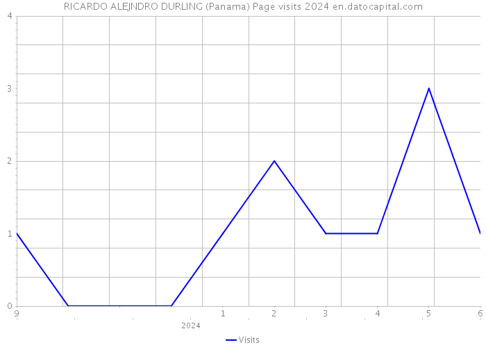 RICARDO ALEJNDRO DURLING (Panama) Page visits 2024 