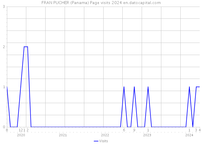 FRAN PUCHER (Panama) Page visits 2024 