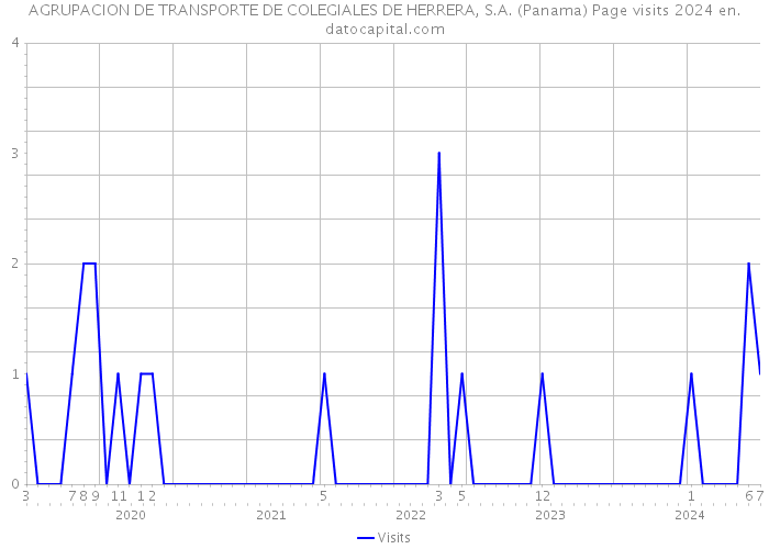 AGRUPACION DE TRANSPORTE DE COLEGIALES DE HERRERA, S.A. (Panama) Page visits 2024 