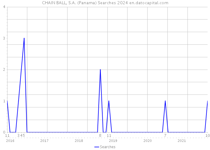 CHAIN BALL, S.A. (Panama) Searches 2024 