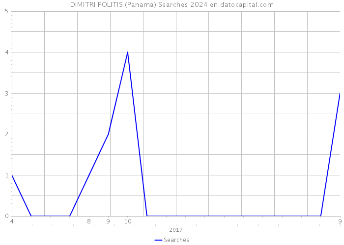 DIMITRI POLITIS (Panama) Searches 2024 