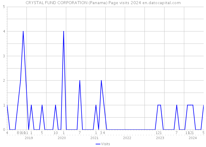 CRYSTAL FUND CORPORATION (Panama) Page visits 2024 