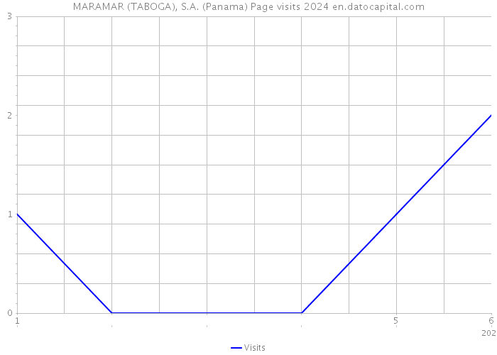 MARAMAR (TABOGA), S.A. (Panama) Page visits 2024 