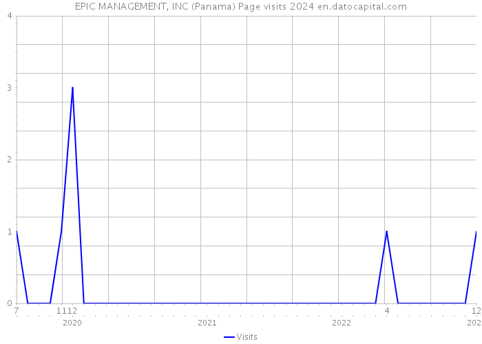 EPIC MANAGEMENT, INC (Panama) Page visits 2024 