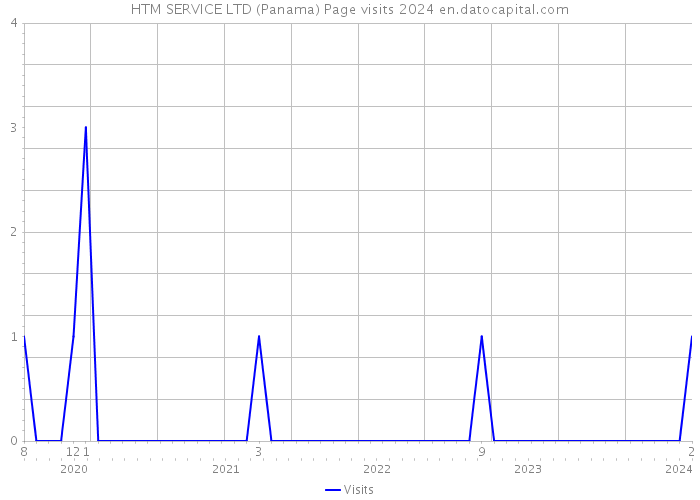 HTM SERVICE LTD (Panama) Page visits 2024 