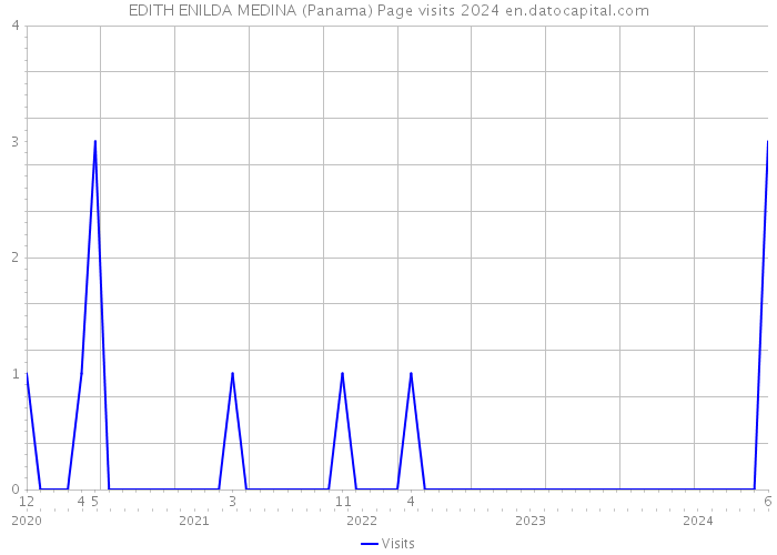 EDITH ENILDA MEDINA (Panama) Page visits 2024 