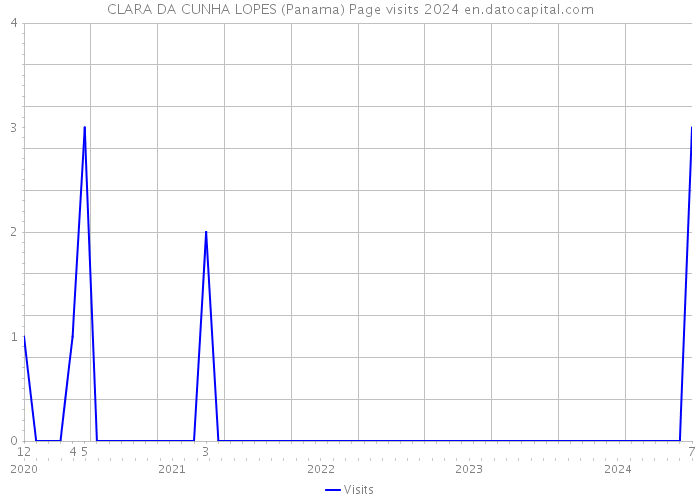CLARA DA CUNHA LOPES (Panama) Page visits 2024 