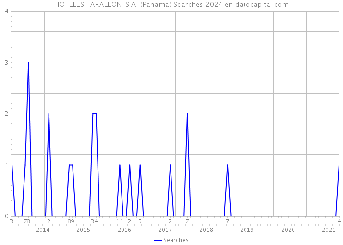 HOTELES FARALLON, S.A. (Panama) Searches 2024 