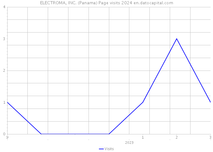 ELECTROMA, INC. (Panama) Page visits 2024 