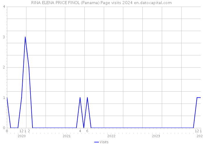 RINA ELENA PRICE FINOL (Panama) Page visits 2024 