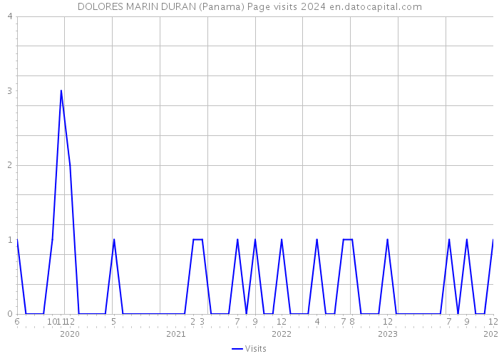 DOLORES MARIN DURAN (Panama) Page visits 2024 