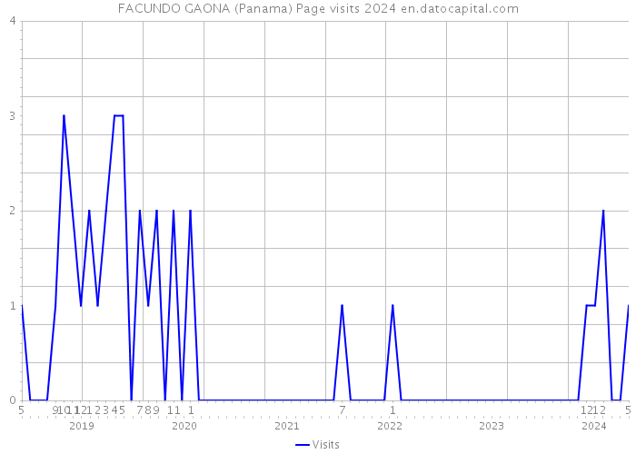 FACUNDO GAONA (Panama) Page visits 2024 