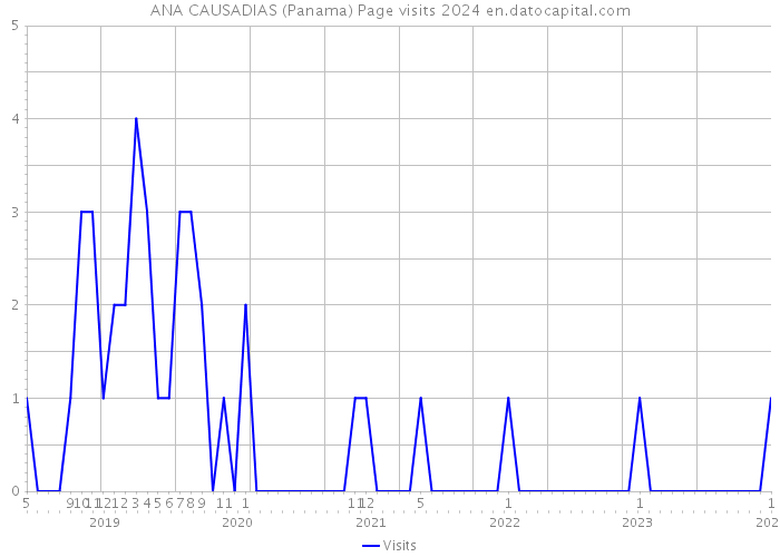 ANA CAUSADIAS (Panama) Page visits 2024 
