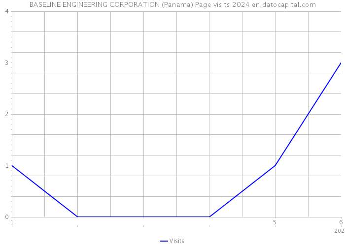 BASELINE ENGINEERING CORPORATION (Panama) Page visits 2024 