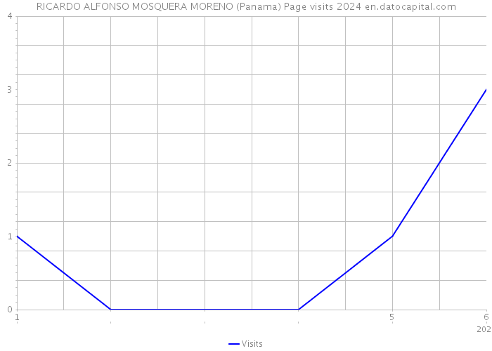 RICARDO ALFONSO MOSQUERA MORENO (Panama) Page visits 2024 
