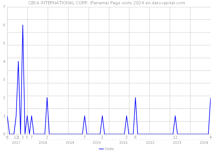 CEKA INTERNATIONAL CORP. (Panama) Page visits 2024 