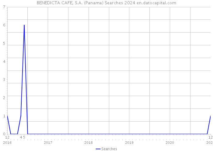 BENEDICTA CAFE, S.A. (Panama) Searches 2024 