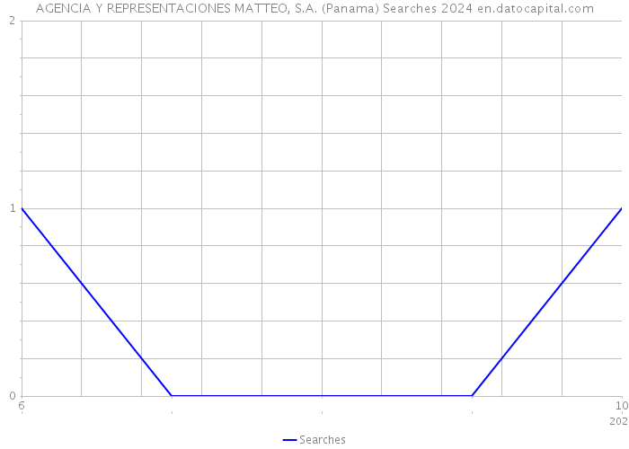 AGENCIA Y REPRESENTACIONES MATTEO, S.A. (Panama) Searches 2024 