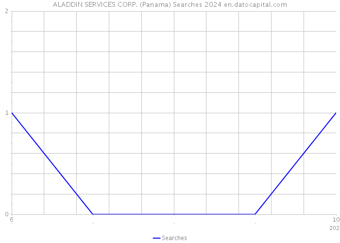 ALADDIN SERVICES CORP. (Panama) Searches 2024 