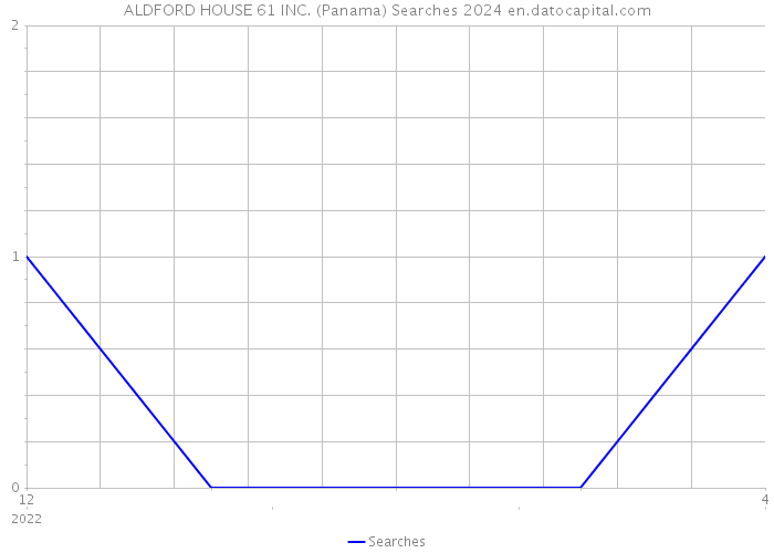ALDFORD HOUSE 61 INC. (Panama) Searches 2024 