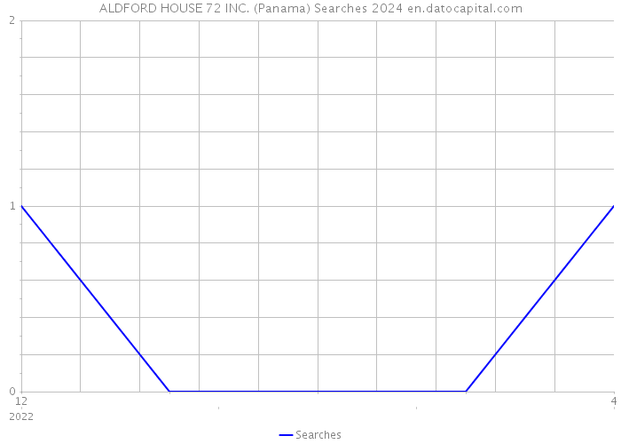 ALDFORD HOUSE 72 INC. (Panama) Searches 2024 