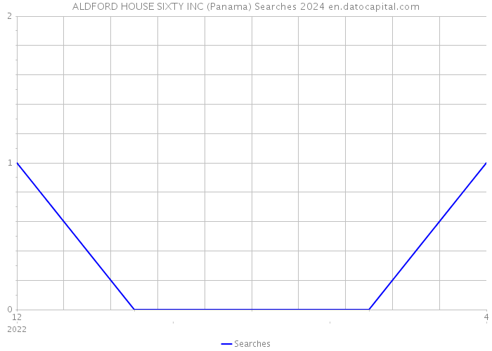 ALDFORD HOUSE SIXTY INC (Panama) Searches 2024 