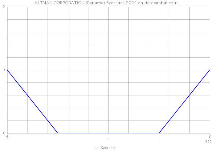ALTMAN CORPORATION (Panama) Searches 2024 