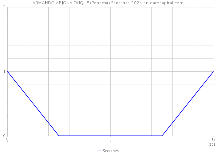 ARMANDO ARJONA DUQUE (Panama) Searches 2024 
