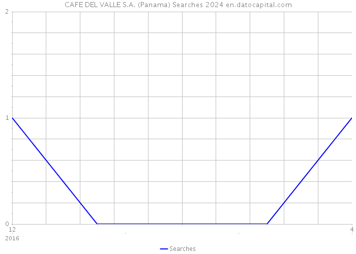 CAFE DEL VALLE S.A. (Panama) Searches 2024 
