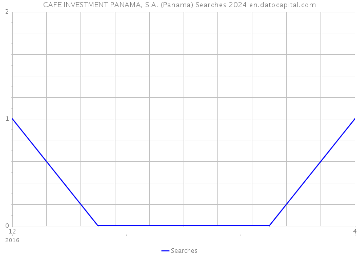 CAFE INVESTMENT PANAMA, S.A. (Panama) Searches 2024 