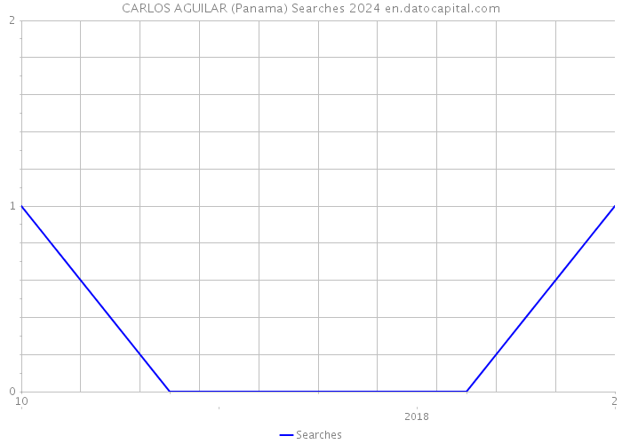 CARLOS AGUILAR (Panama) Searches 2024 