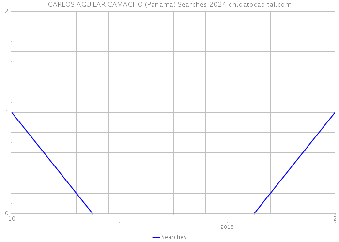 CARLOS AGUILAR CAMACHO (Panama) Searches 2024 