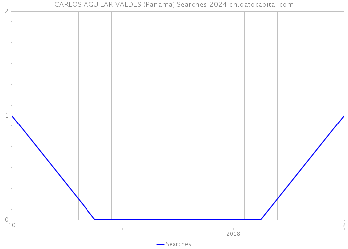 CARLOS AGUILAR VALDES (Panama) Searches 2024 
