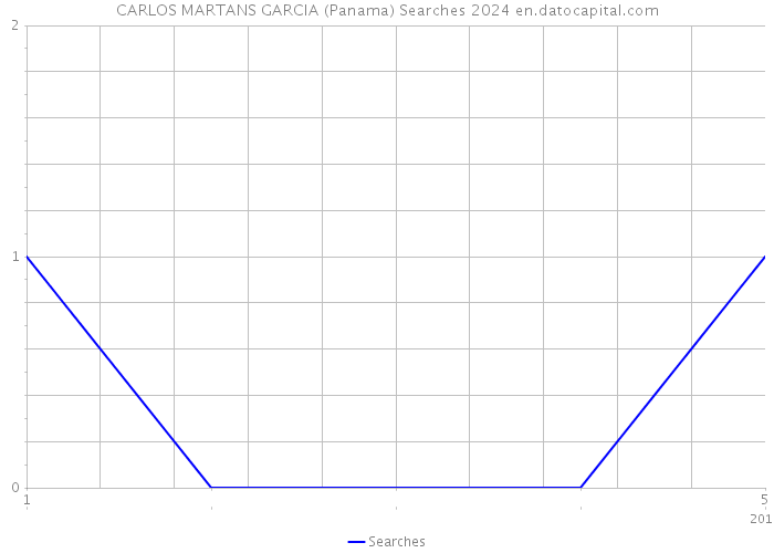 CARLOS MARTANS GARCIA (Panama) Searches 2024 