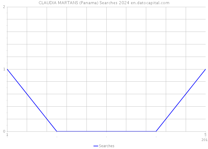 CLAUDIA MARTANS (Panama) Searches 2024 