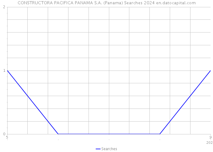 CONSTRUCTORA PACIFICA PANAMA S.A. (Panama) Searches 2024 