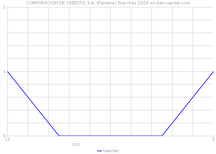 CORPORACION DE CREDITO, S.A. (Panama) Searches 2024 