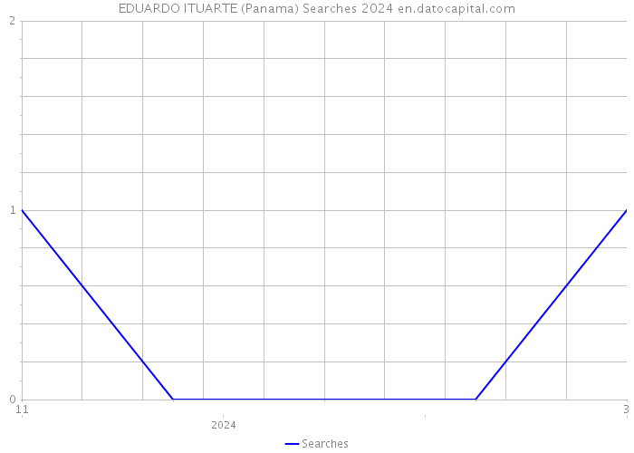 EDUARDO ITUARTE (Panama) Searches 2024 