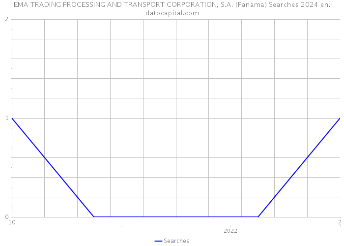 EMA TRADING PROCESSING AND TRANSPORT CORPORATION, S.A. (Panama) Searches 2024 