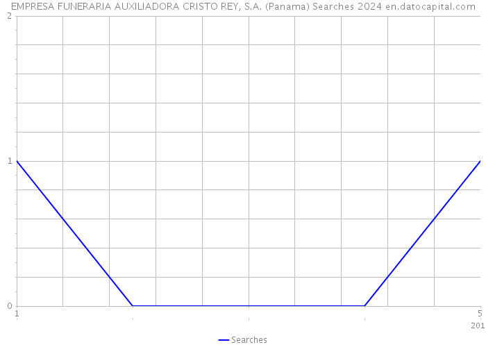 EMPRESA FUNERARIA AUXILIADORA CRISTO REY, S.A. (Panama) Searches 2024 