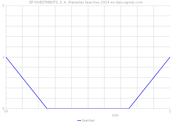 EP INVESTMENTS, S. A. (Panama) Searches 2024 
