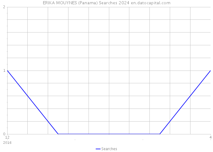 ERIKA MOUYNES (Panama) Searches 2024 