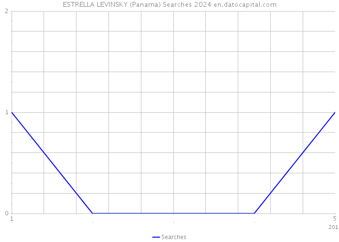 ESTRELLA LEVINSKY (Panama) Searches 2024 