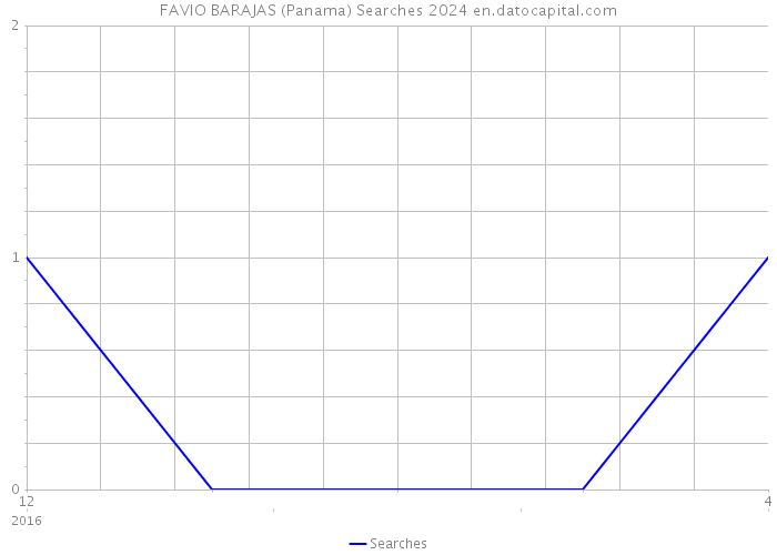 FAVIO BARAJAS (Panama) Searches 2024 